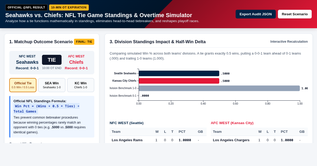 NFL Tie Game Standings & Overtime Impact Simulator | Seahawks vs Chiefs preview