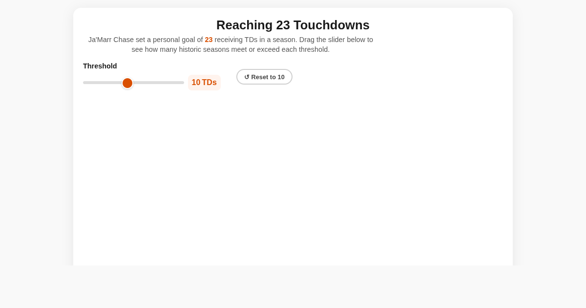 NFL Touchdown Goal Comparison preview