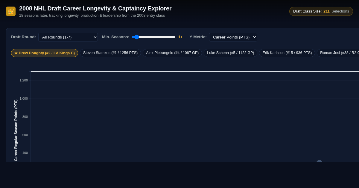 2008 NHL Draft Career Longevity & Captaincy Explorer preview