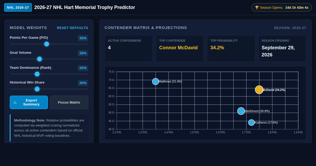 2026-27 NHL Hart Memorial Trophy Predictor and Historical Stat Explorer preview
