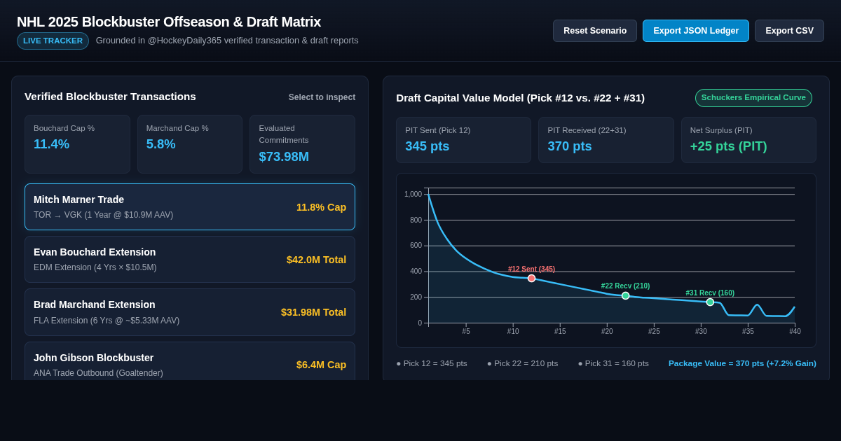 NHL 2025 Blockbuster Offseason & Draft Capital Matrix preview