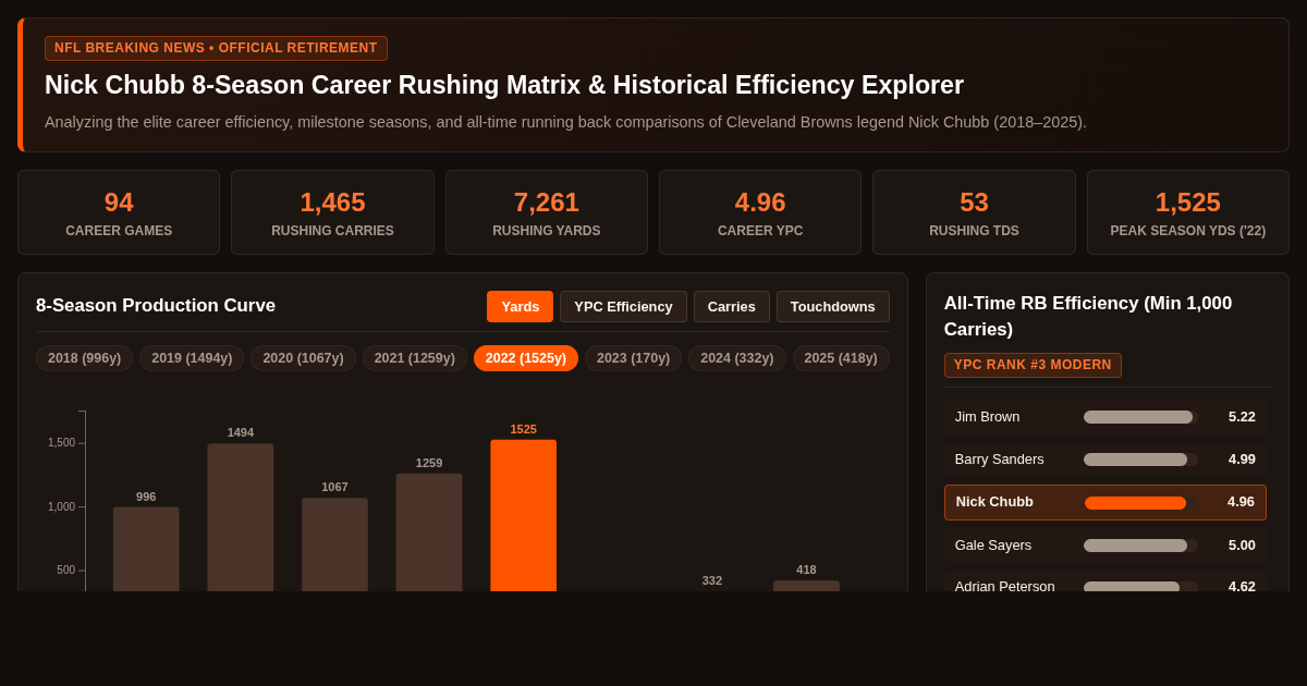 Nick Chubb 8-Season Career Rushing Matrix & Historical Efficiency Explorer preview