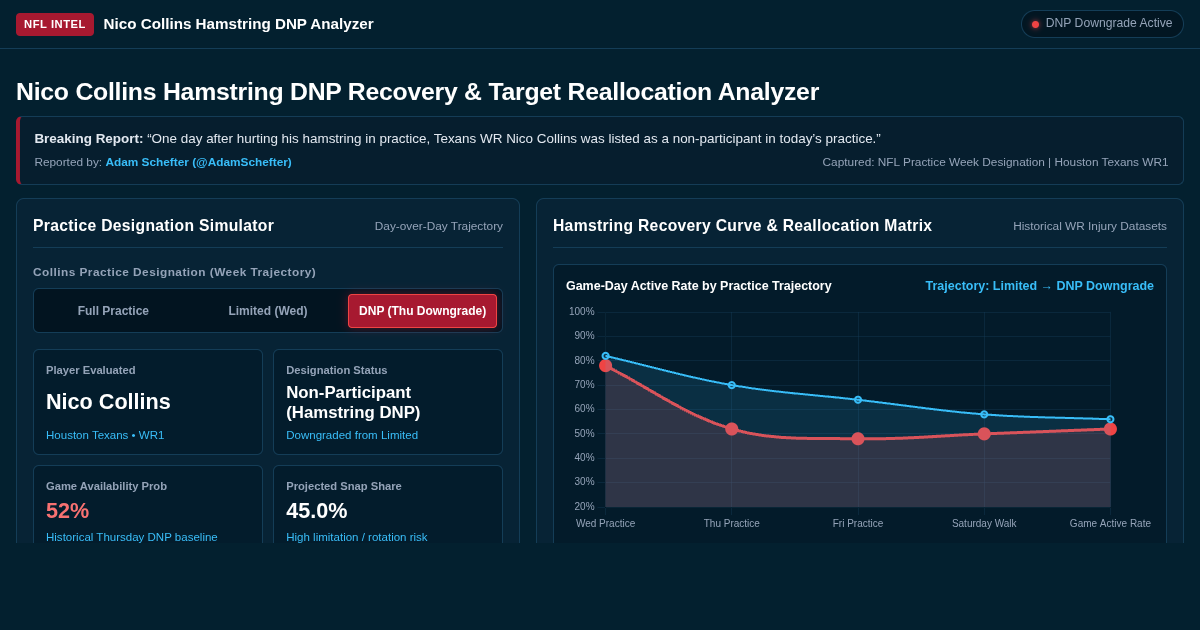Nico Collins Hamstring DNP Recovery & Target Reallocation Analyzer preview