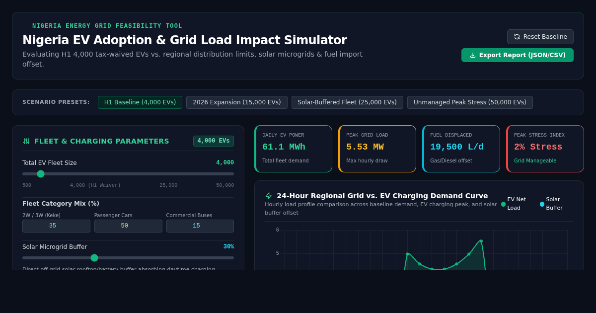 Nigeria EV Adoption & Grid Load Impact Simulator preview