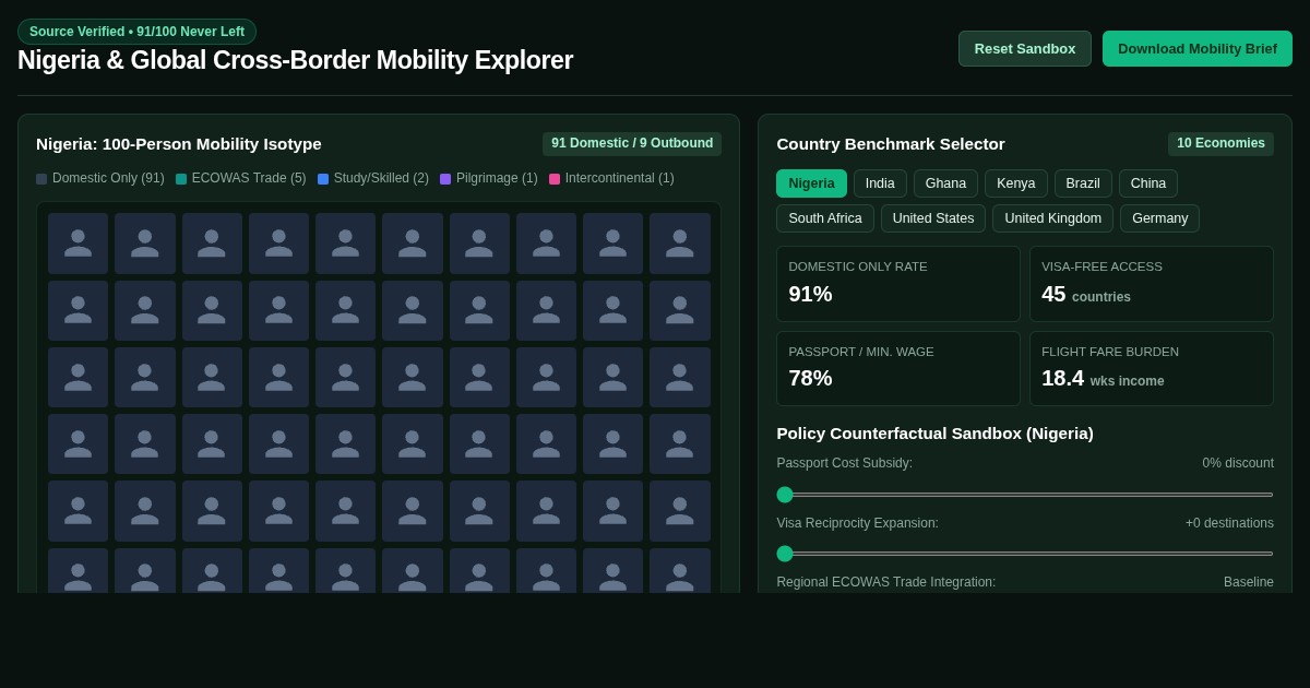 Nigeria & Global Cross-Border Mobility Explorer preview