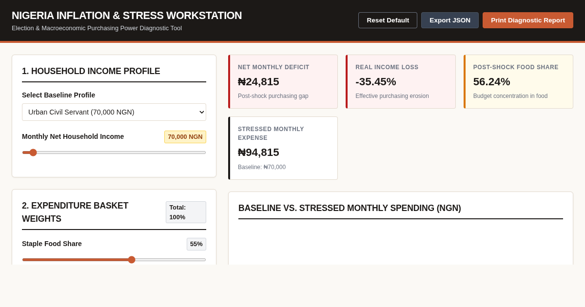 Nigeria Household Inflation & Purchasing Power Stress Simulator preview