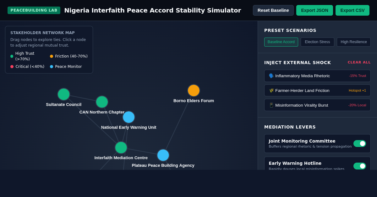 Nigeria Interfaith Peace Accord Stability Simulator preview