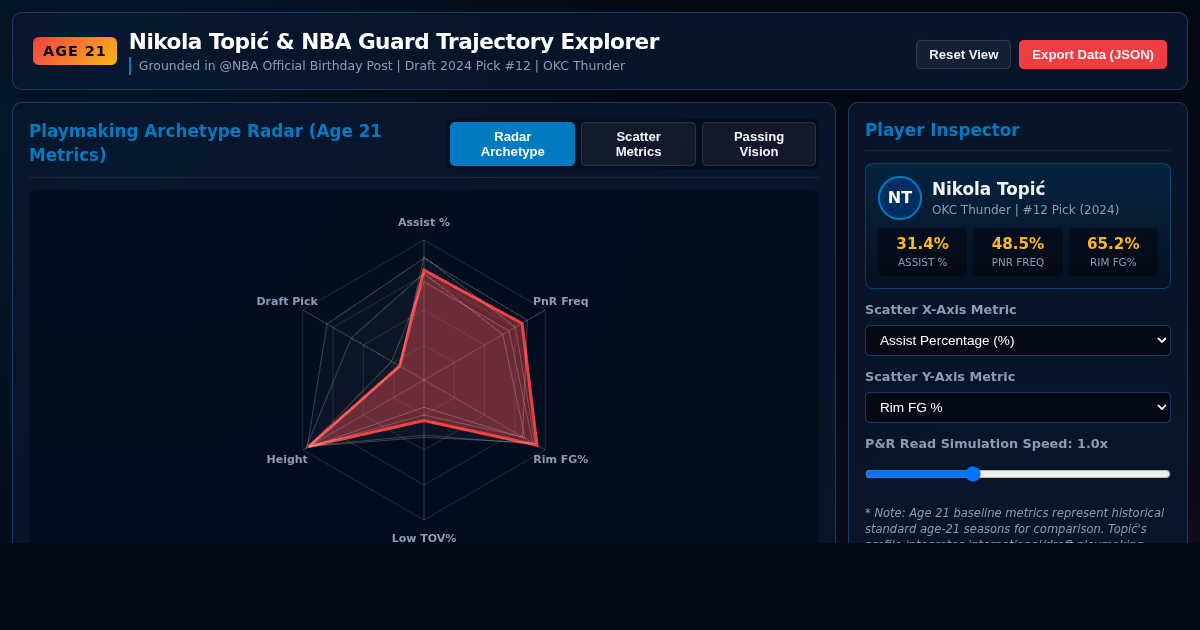 Nikola Topić 21st Birthday & NBA Guard Development Explorer preview