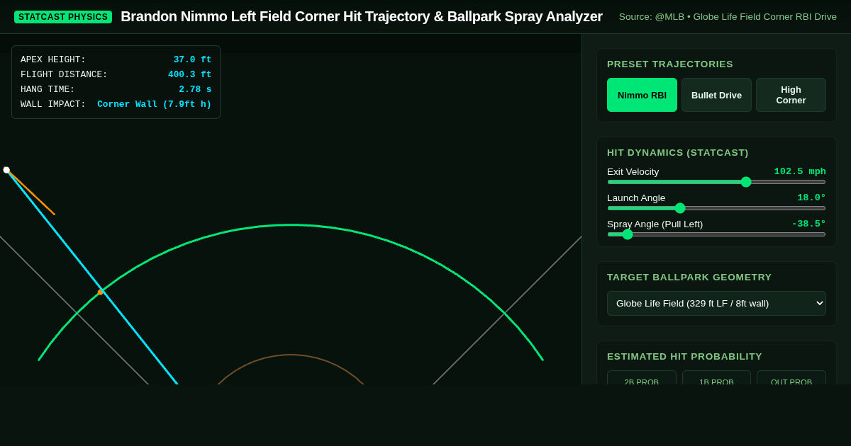 Brandon Nimmo Left Field Corner Hit Trajectory & Ballpark Spray Analyzer preview