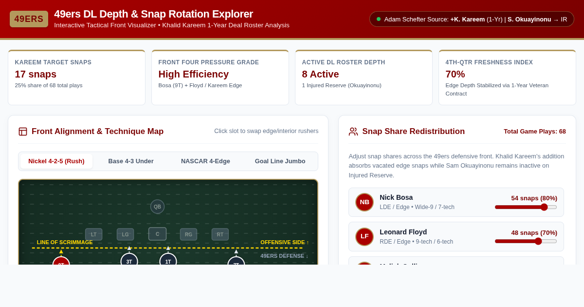 49ers DL Depth & Snap Rotation Explorer | Khalid Kareem Signing preview