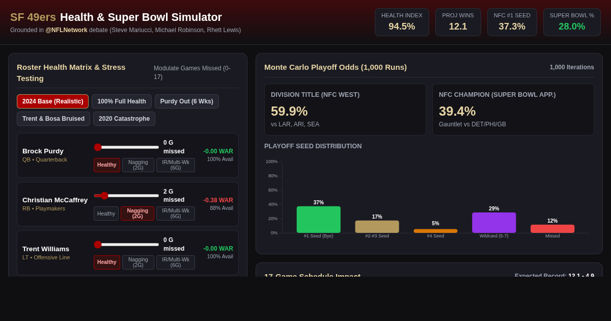 49ers Roster Health & Super Bowl Run Simulator preview