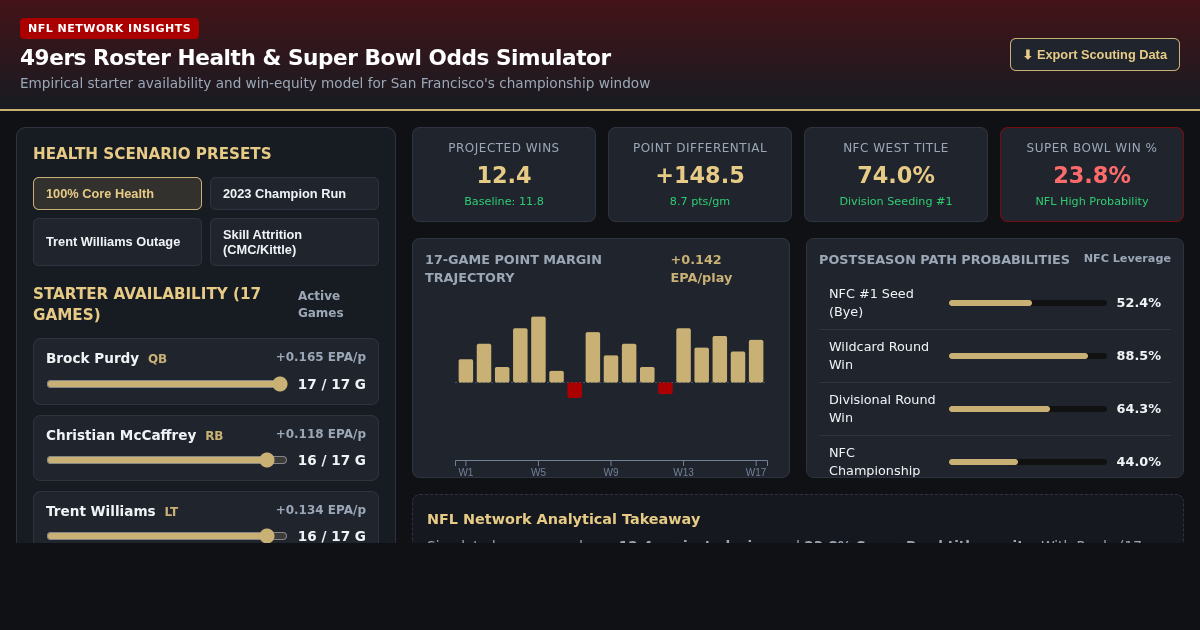 49ers Roster Health & Super Bowl Odds Simulator | NFL Network Analytics preview