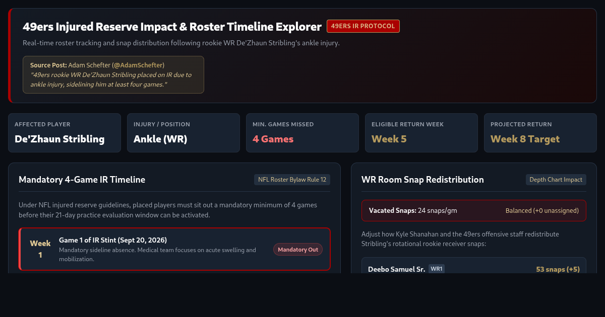 49ers Injured Reserve Impact & Roster Timeline Explorer preview