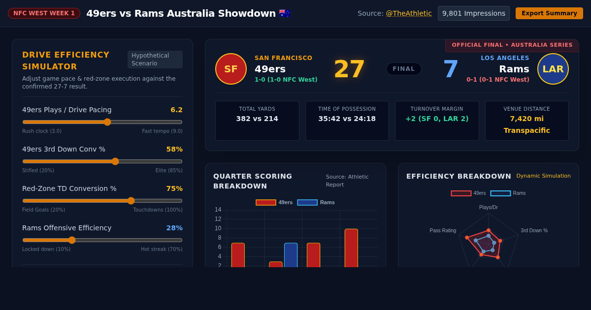 49ers vs Rams Australia Week 1 Stat Explorer preview