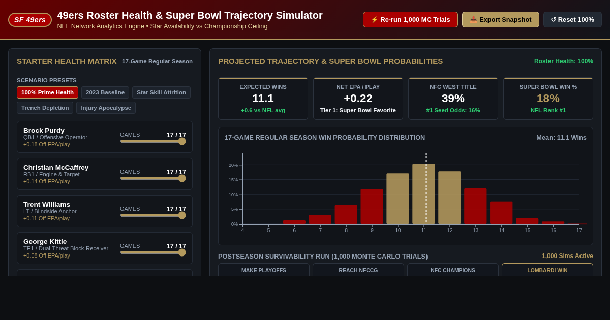 49ers Roster Health & Super Bowl Trajectory Simulator preview