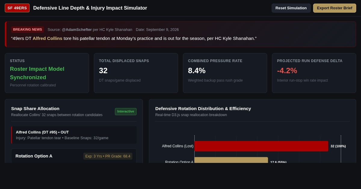 49ers Roster Impact & Defensive Line Depth Explorer | Alfred Collins Injury preview