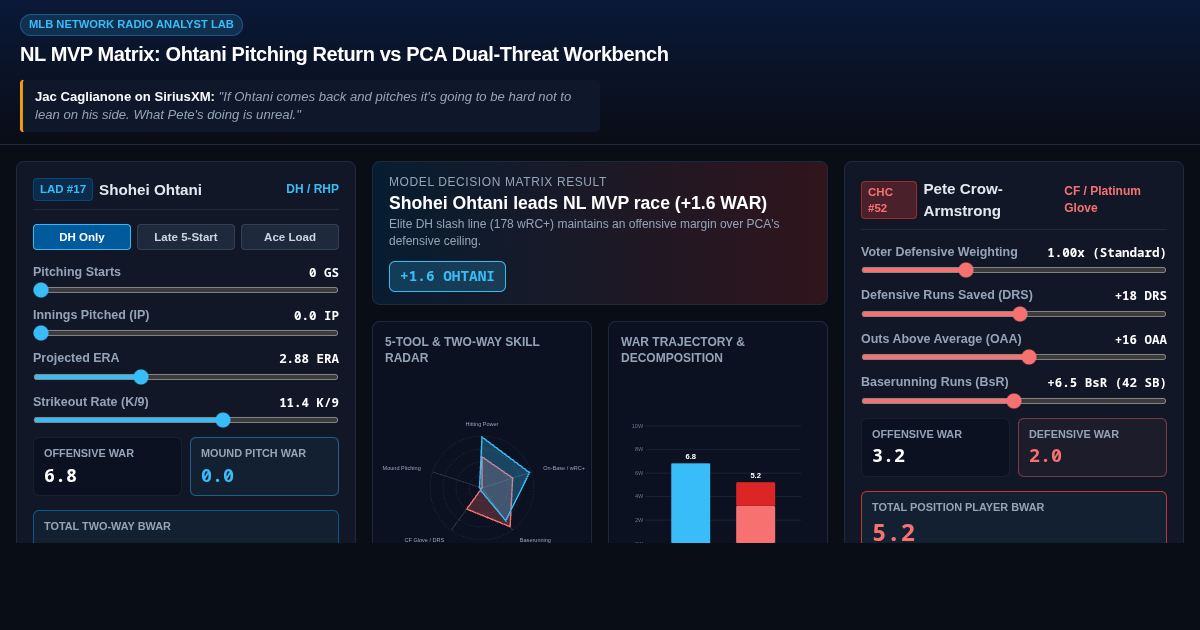 NL MVP Matrix: Ohtani Pitching Return vs PCA Dual-Threat Workbench preview