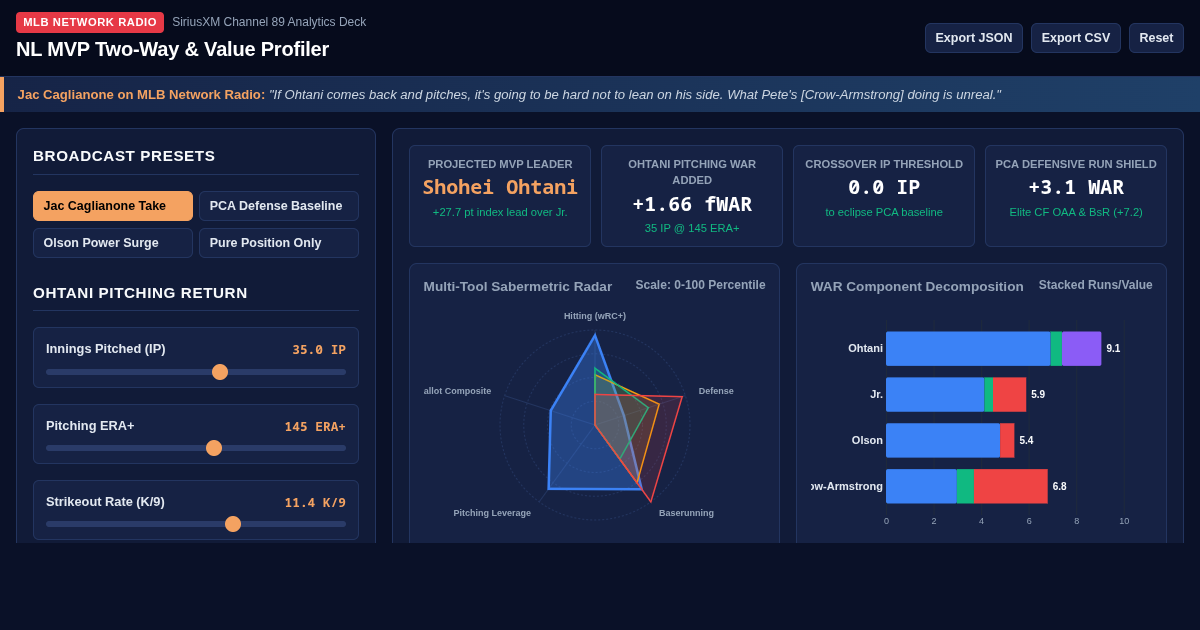 NL MVP Two-Way & Value Profiler | Jac Caglianone Analytics Workbench preview