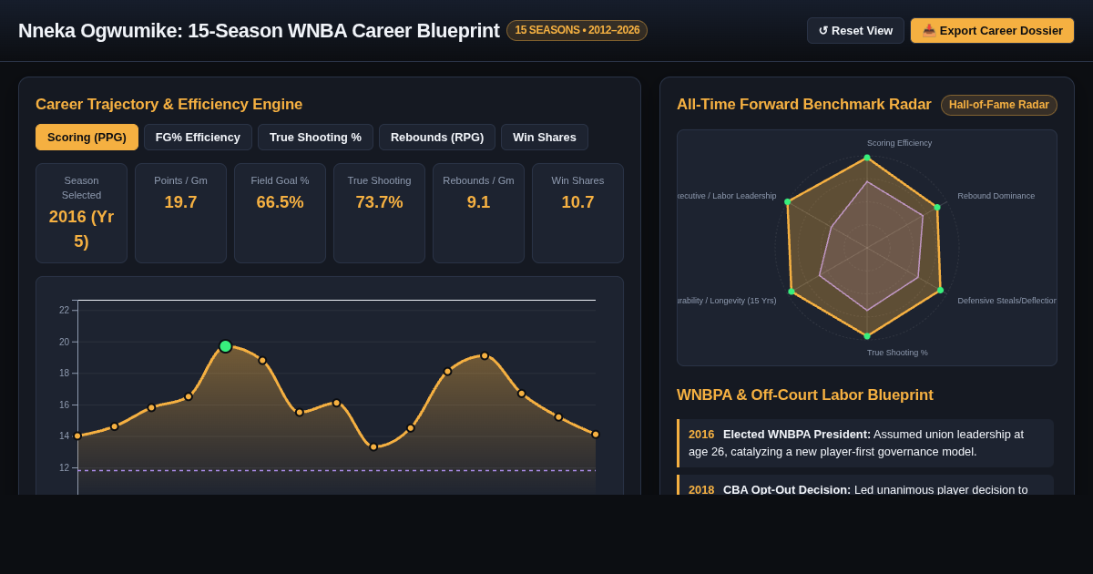 Nneka Ogwumike: 15-Season WNBA Career Blueprint preview
