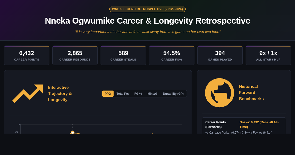 Nneka Ogwumike WNBA Career & Longevity Retrospective preview