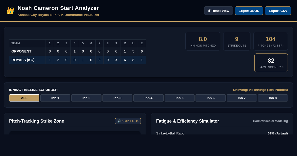 Noah Cameron Start Analyzer: 8 IP & 9 K Dominance Visualizer preview