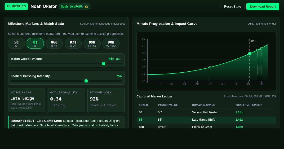 Noah Okafor Match Milestone & Minute Progression Explorer preview