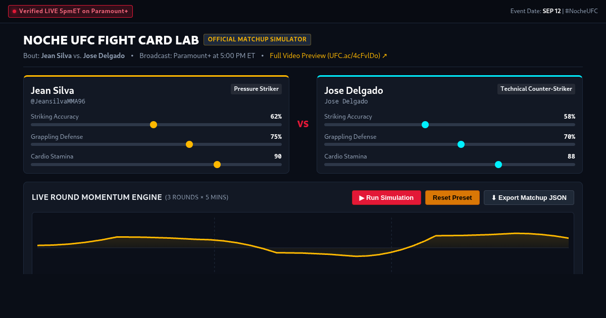 Noche UFC Fight Card Matchup Lab: Jean Silva vs. Jose Delgado preview