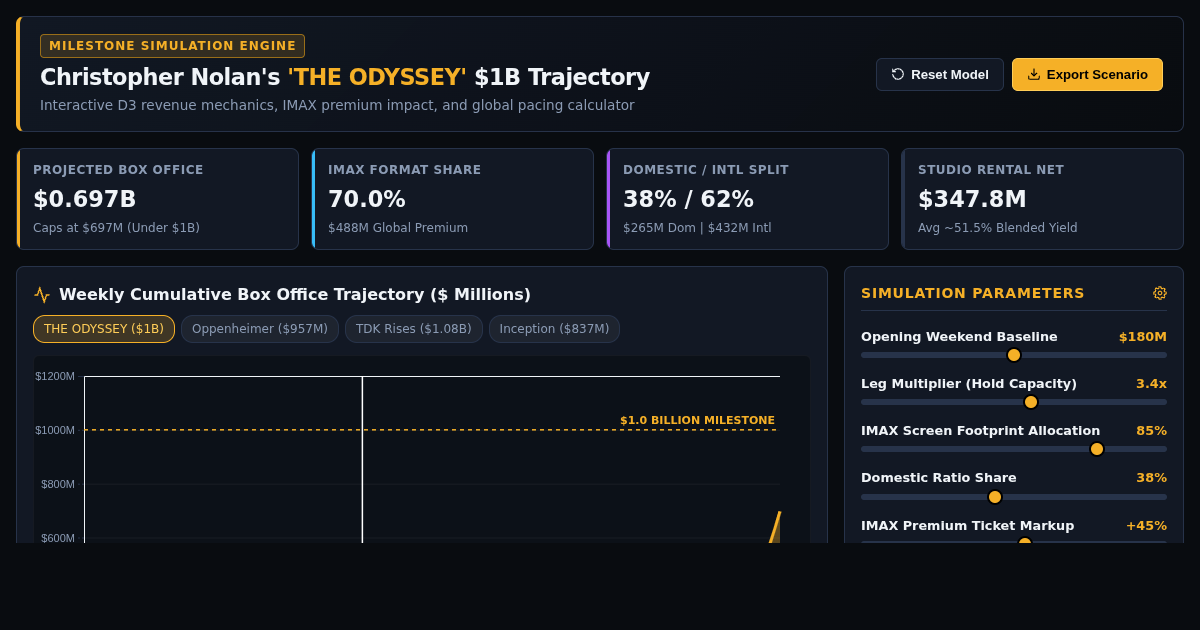 Nolan's 'THE ODYSSEY' $1B Box Office Trajectory Engine preview