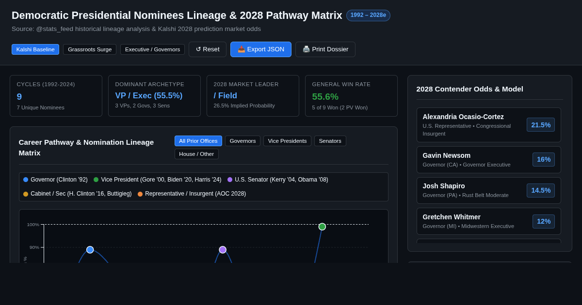 Democratic Nominees Since 1992 & 2028 Pathway Matrix preview