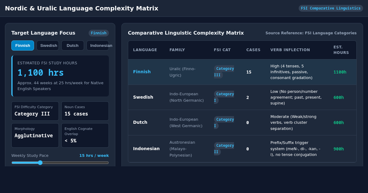 Nordic & Uralic Language Complexity Matrix preview