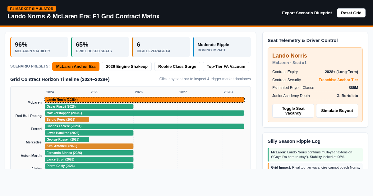 Norris McLaren Era: F1 Grid Contract Matrix & Driver Market Simulator preview