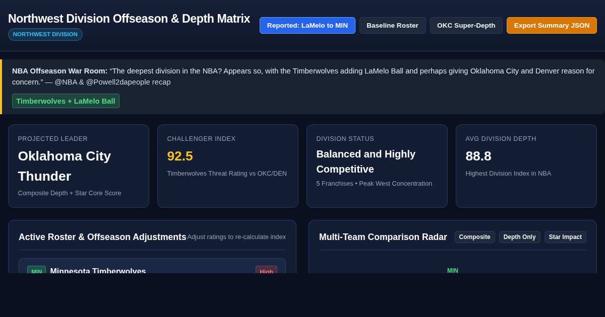 Northwest Division Offseason & Depth Matrix preview