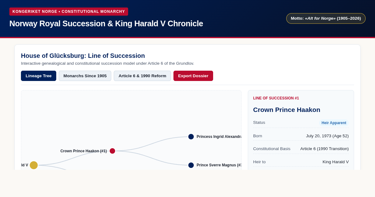 Norway Royal Succession & King Harald V Reign Chronicle preview