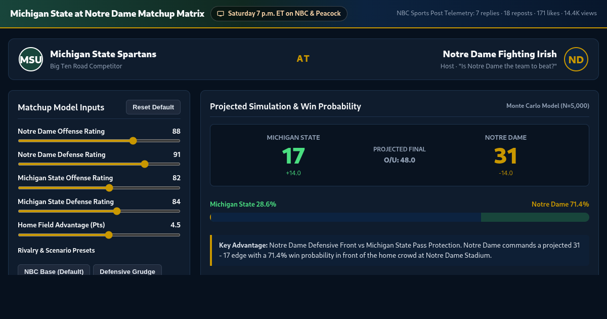Michigan State at Notre Dame Matchup Matrix & Probability Lab preview