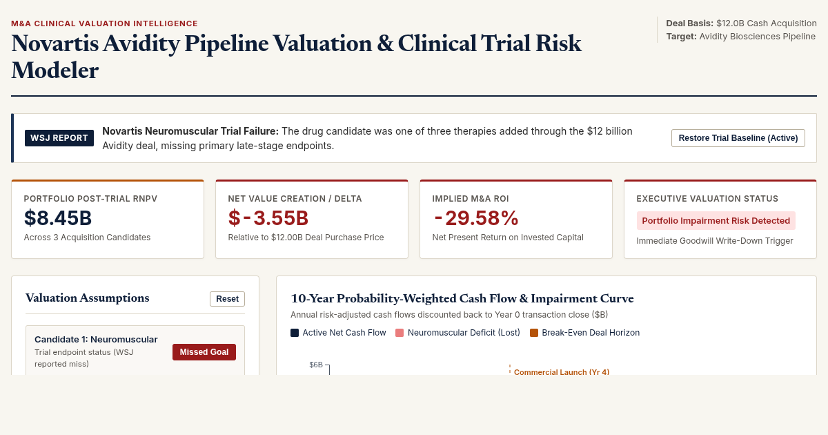 Novartis Avidity Pipeline Valuation & Clinical Trial Risk Modeler preview