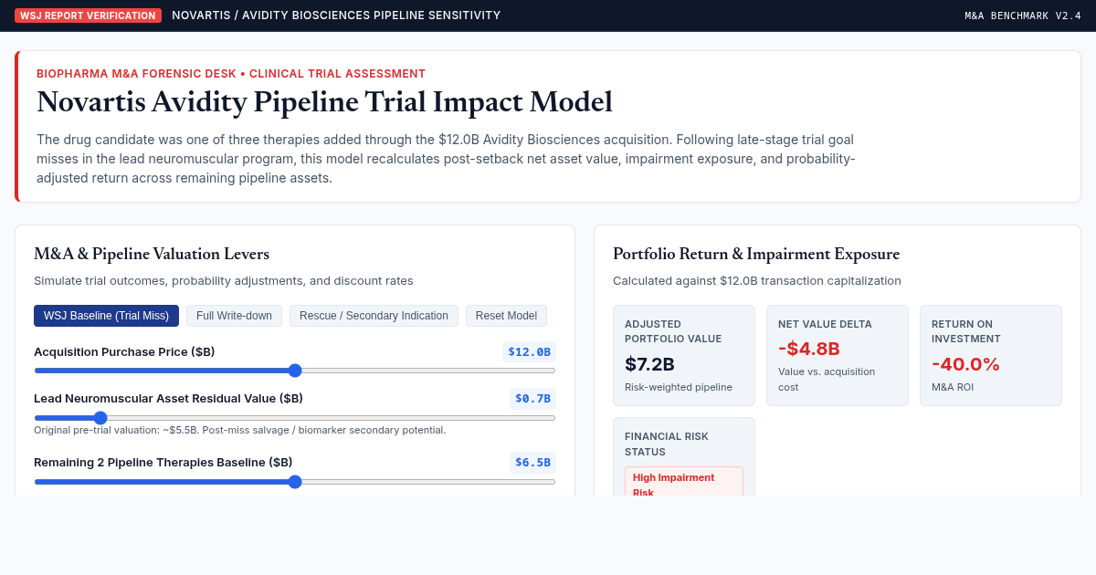 Novartis Avidity Pipeline Trial Impact Model preview