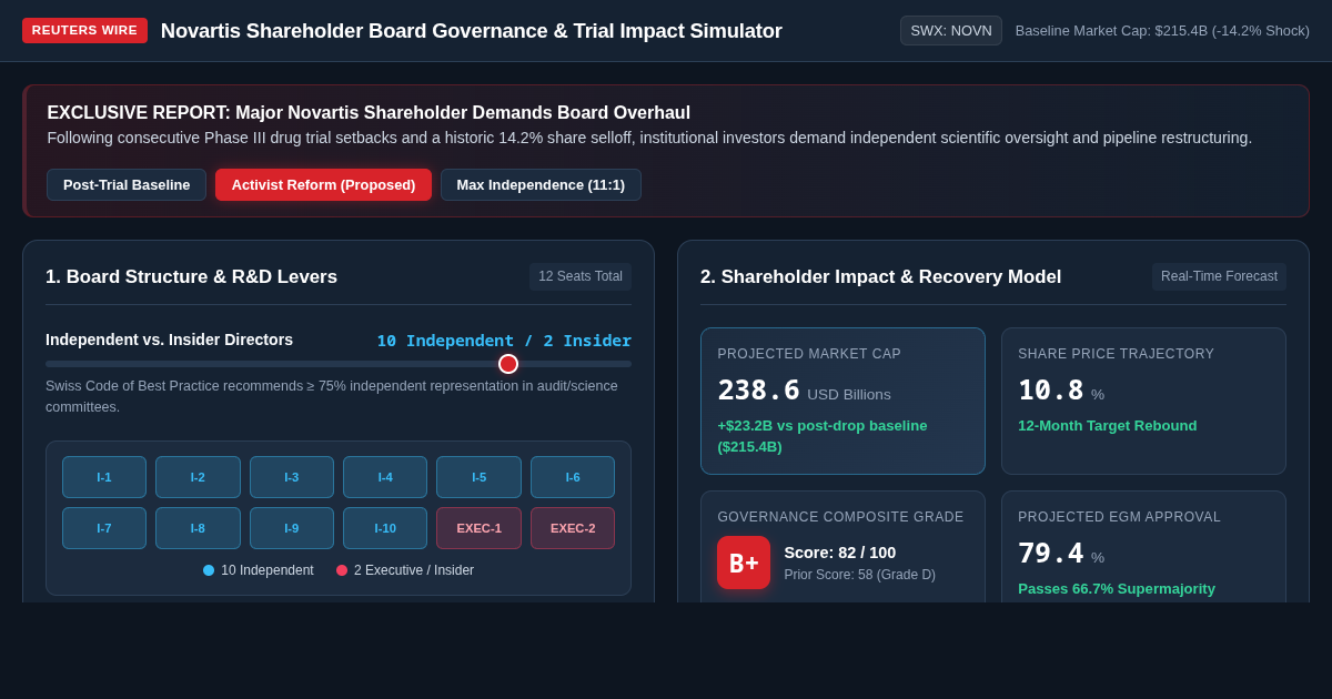 Novartis Shareholder Board Governance & Trial Impact Simulator preview