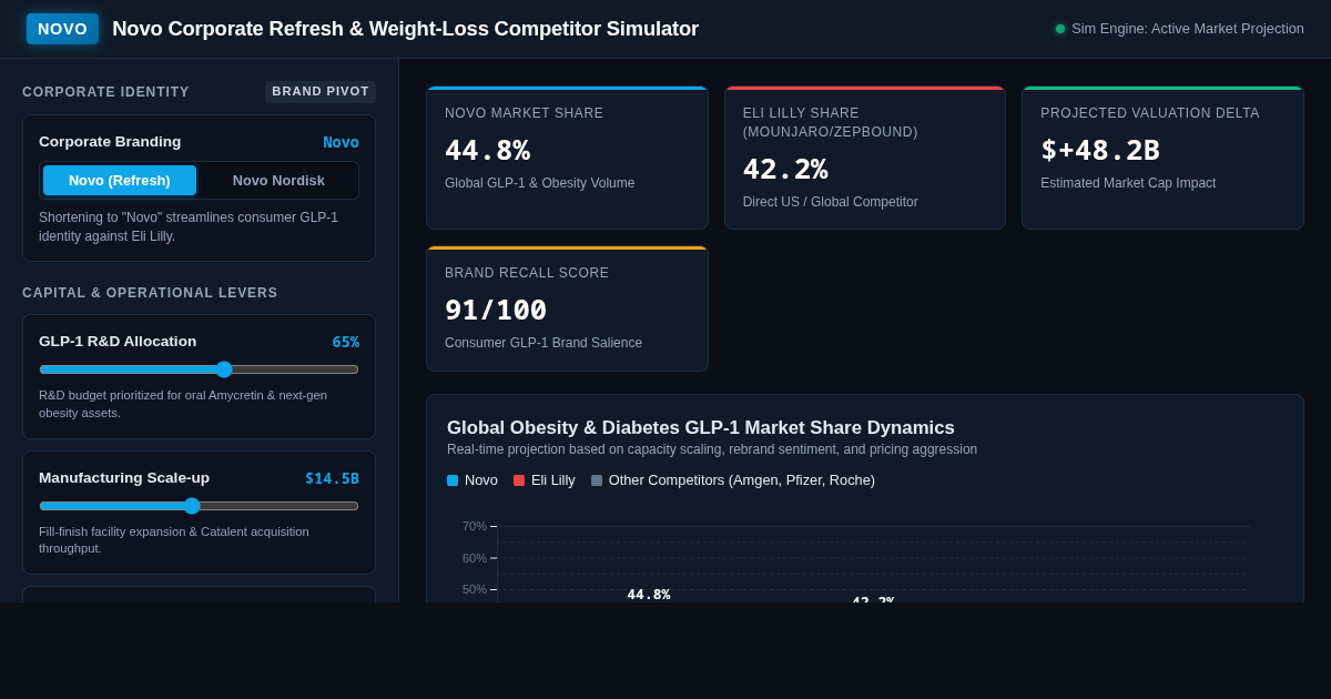 Novo Corporate Refresh & Weight-Loss Competitor Simulator preview