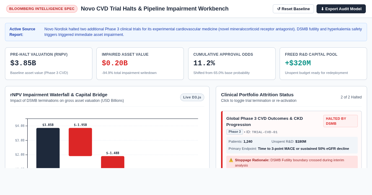 Novo CVD Trial Halts & Pipeline Impairment Workbench preview