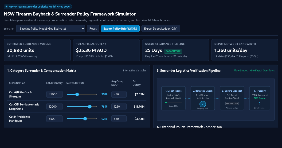 NSW Firearm Buyback & Surrender Policy Framework Simulator preview