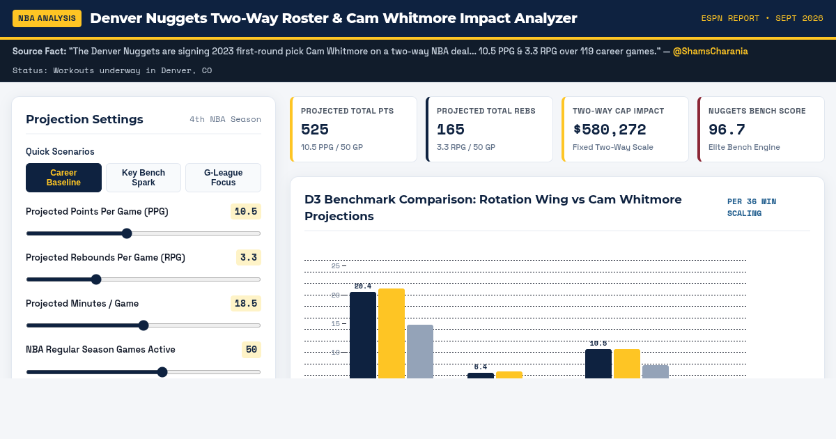 Denver Nuggets Two-Way Roster & Cam Whitmore Impact Analyzer preview