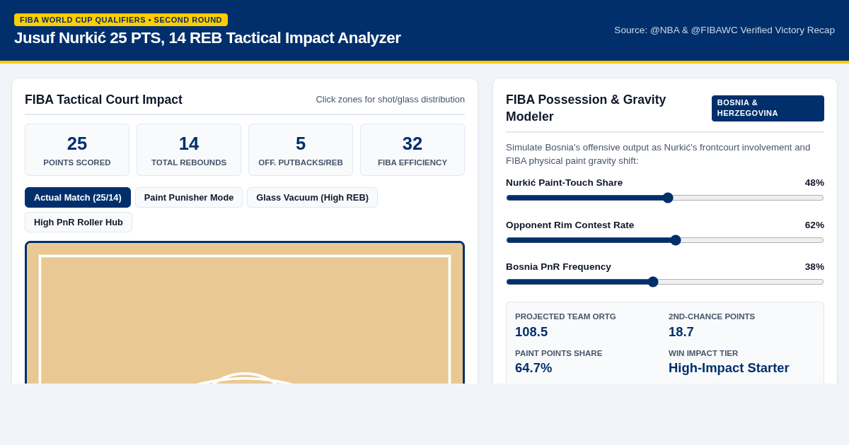 Jusuf Nurkić FIBA Qualifiers 25 PTS 14 REB Impact Breakdown preview