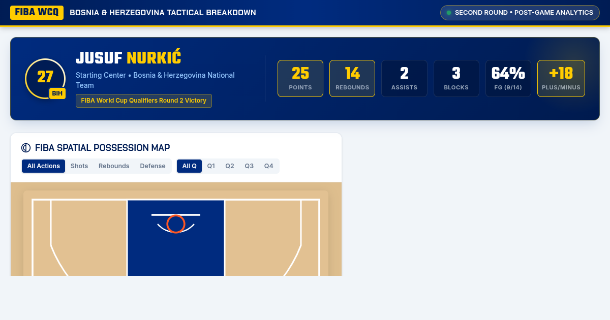 Jusuf Nurkić FIBA Masterclass: Tactical Possession & Spatial Impact Visualizer preview