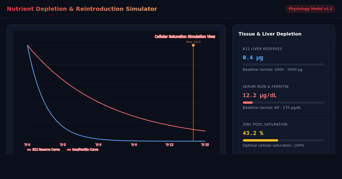 Nutrient Depletion & Reintroduction Simulator preview