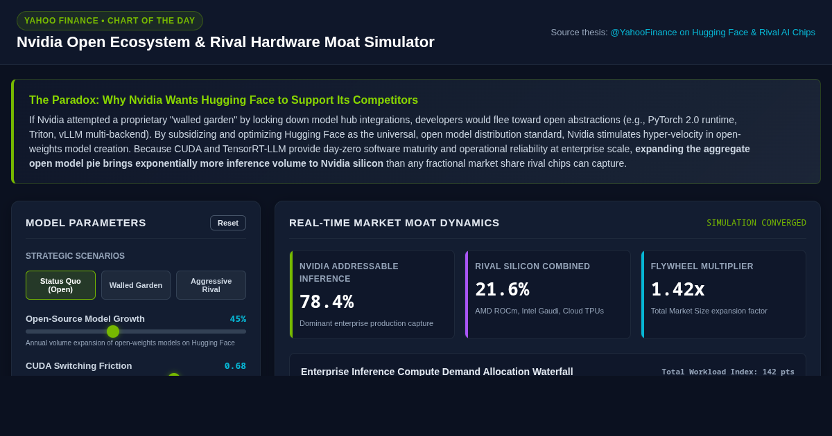Nvidia Open Ecosystem & Rival Hardware Moat Simulator preview
