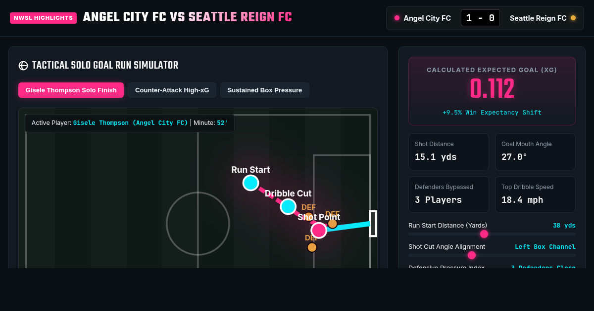 Angel City vs Seattle Reign: Goal Impact & xG Simulator preview