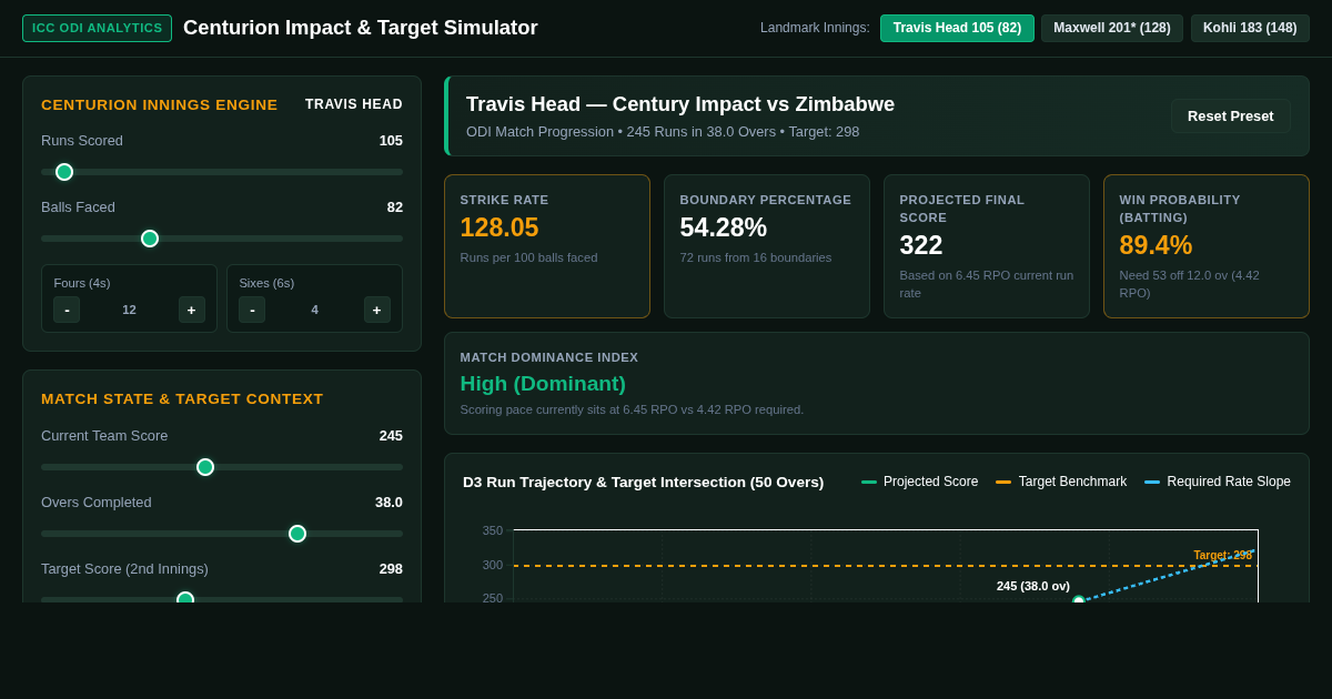 ODI Centurion Match Impact & Chase Simulator preview
