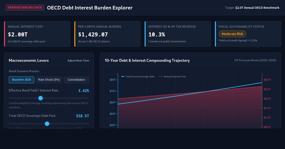 OECD Debt Interest Burden Explorer preview