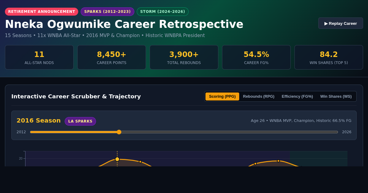 Nneka Ogwumike WNBA Career Legacy & Milestone Explorer preview