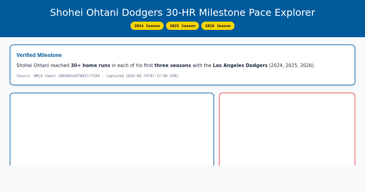Shohei Ohtani Dodgers 30-HR Milestone Pace Explorer preview